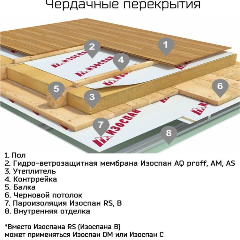 Изоспан а в пироге пола